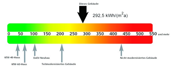 Energie Grafik